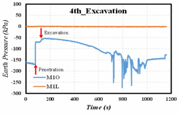 Earth Pressure of Caisson during 4th Excavation
