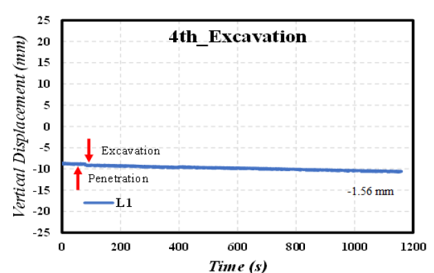 Settlement of Backfill during 4th Excavation