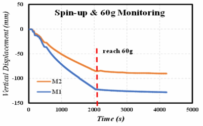 Vertical Displacement of Caisson during Spin-up and 60g Monitoring