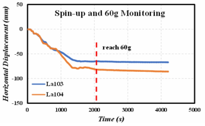 Horizontal Displacement of Caisson during Spin-up and 60g Monitoring