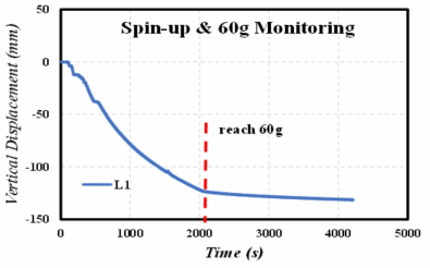 Vertical Displacement of Backfill during Spin-up and 60g Monitoring