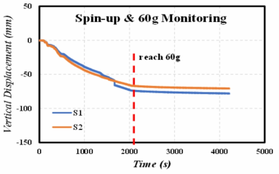 Vertical Displacement of Mound during Spin-up and 60g Monitoring