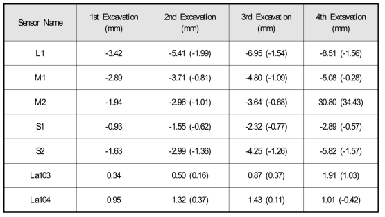 Accumulated Final Displacement and Relative Displacement after each Excavations