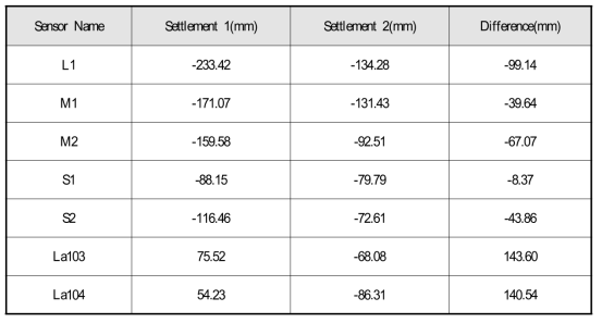 Comparison of Settlements during Spin-up and 60g Monitoring