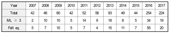 연도별 지진발생횟수(기상청 공식발표 기준)
