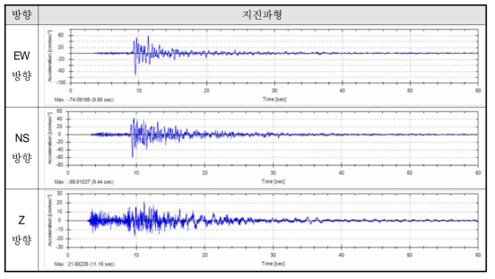 규모 5.8 경주지진에 대한 포항항 지표면의 시계열