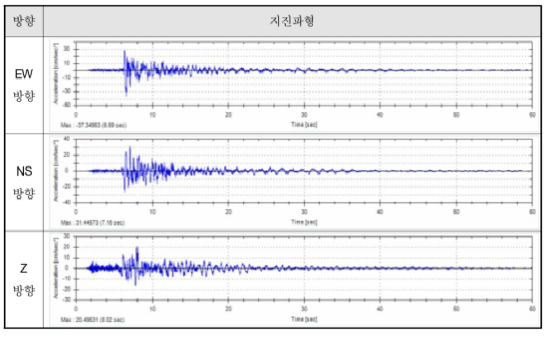 규모 5.8 경주지진에 대한 포항항 암반의 시계열