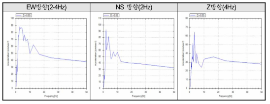 규모 5.8 경주지진에 대한 포항항 암반의 응답스펙트럼