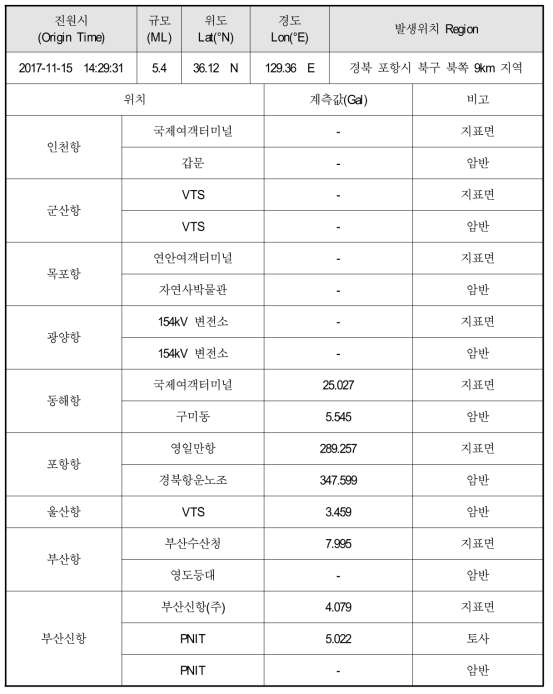 포항지진 항만별 지반최대가속도(PGA, 20 samples)