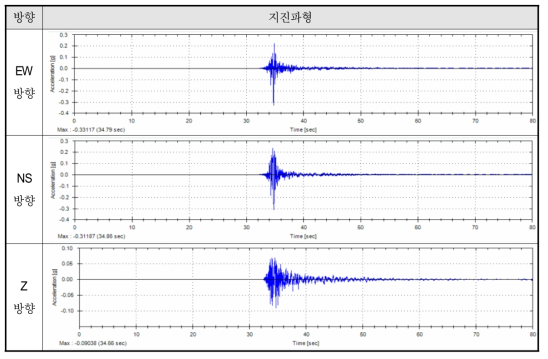 규모 5.4 포항지진에 대한 포항항 지표면의 시계열