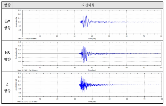 규모 5.4 포항지진에 대한 포항항 암반의 시계열