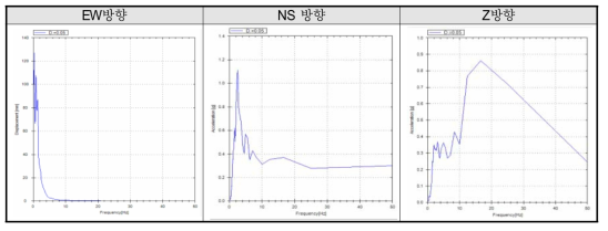 규모 5.4 포항지진에 대한 포항항 지표면의 응답스펙트럼