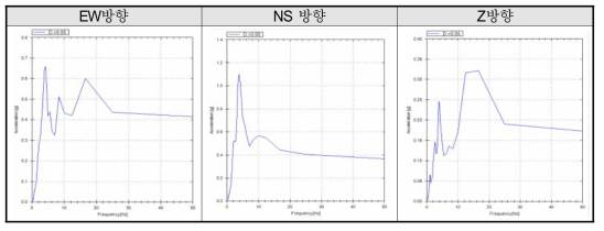 규모 5.4 포항지진에 대한 포항항 암반의 응답스펙트럼