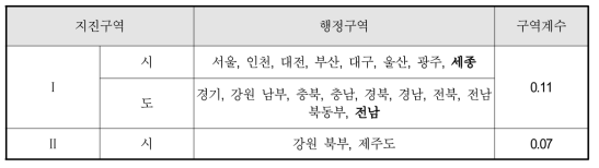 설계 지진의 세기 변경후(2017)