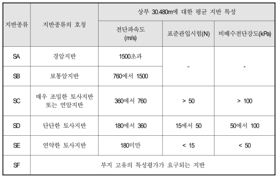 내진설계 기준연구 Ⅱ 1997