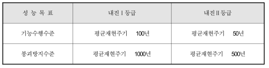 성능목표에 따른 재현주기