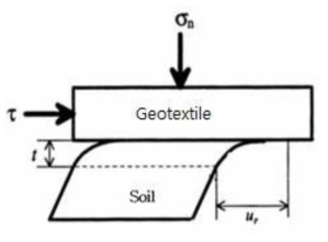 Basic concept of Geotextile-soil interface(Modified after Park et al., 2012)