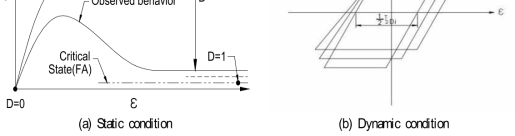 Schematic of stress-strain behavior(Park et al., 2000)