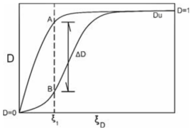 Typical shape of disturbance function