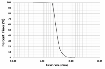 Grain size distribution of Jumunjin sand