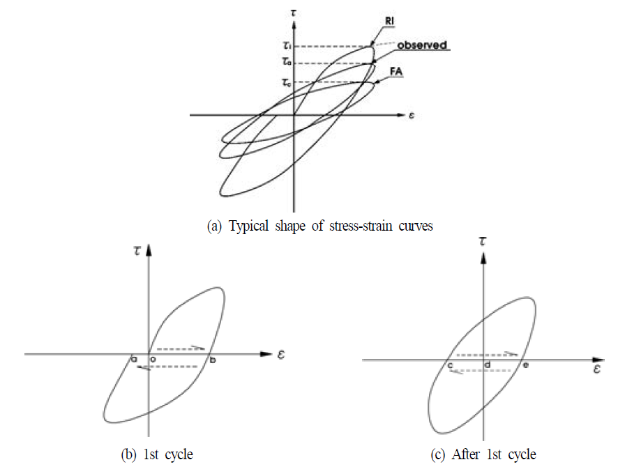 Calculation of disturbance function