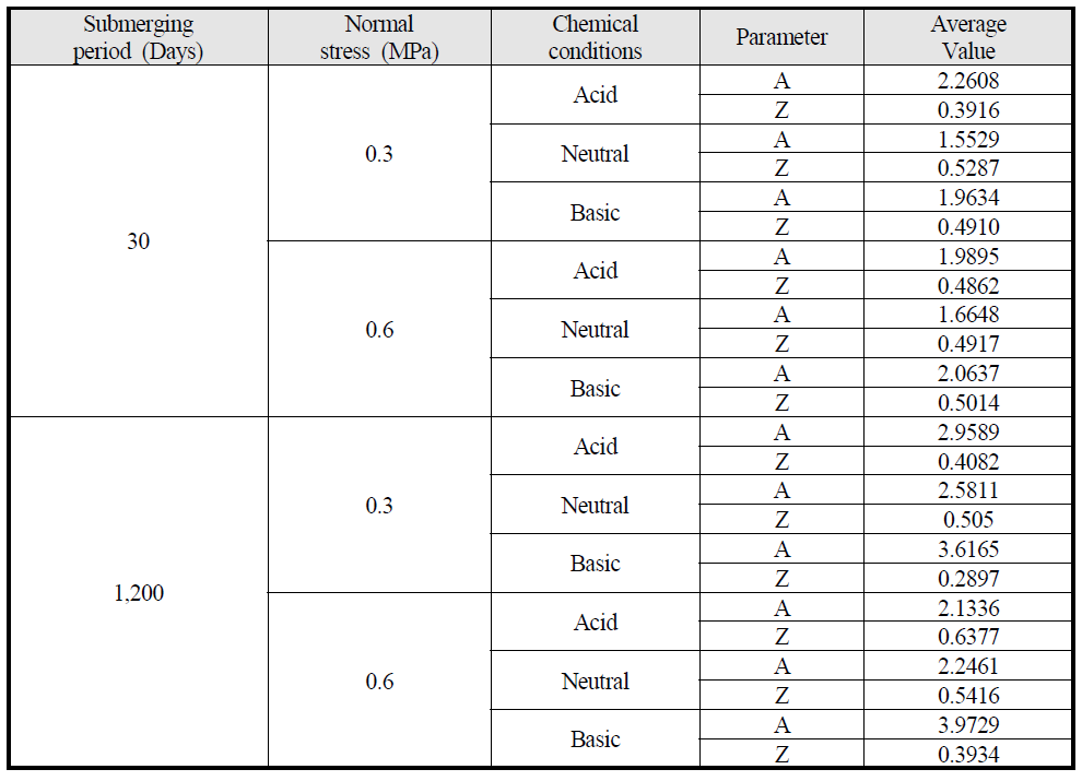 Disturbance function parameters