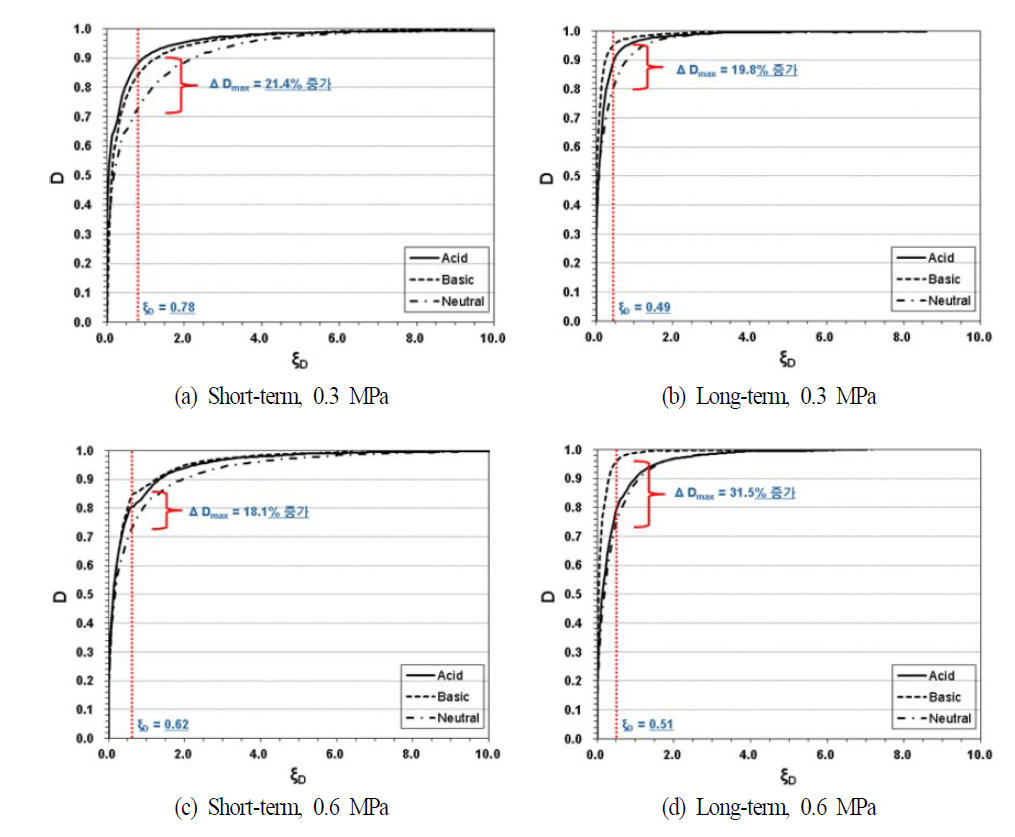 Estimation of disturbance function