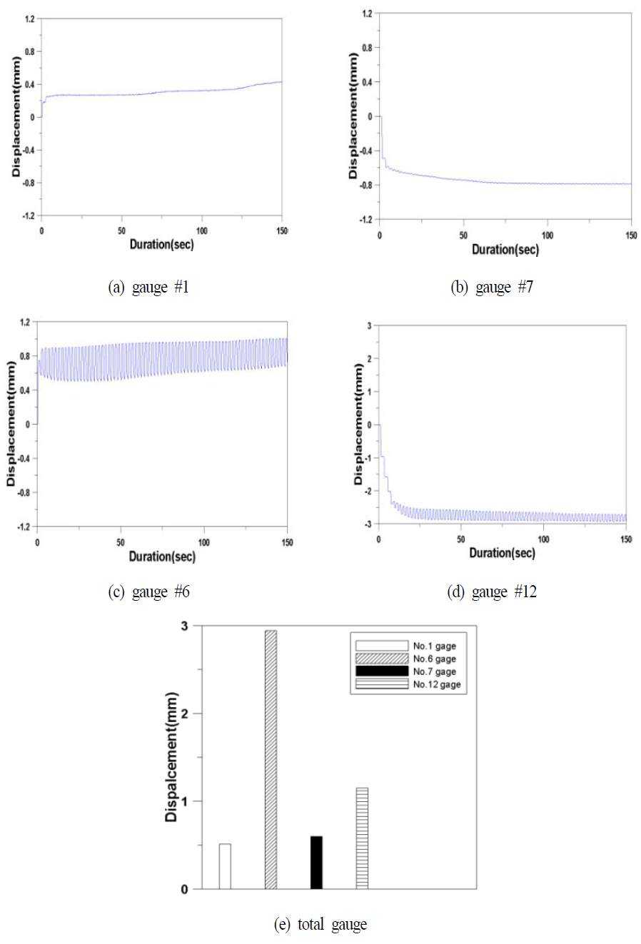 Relative displacement at gauges(840 days, acid condition)