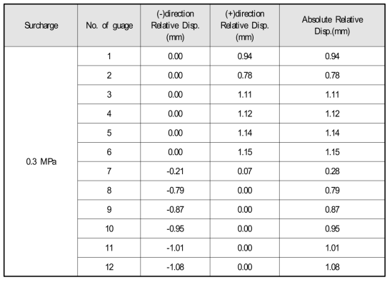 Relative displacement(60 days, alkalic condition)