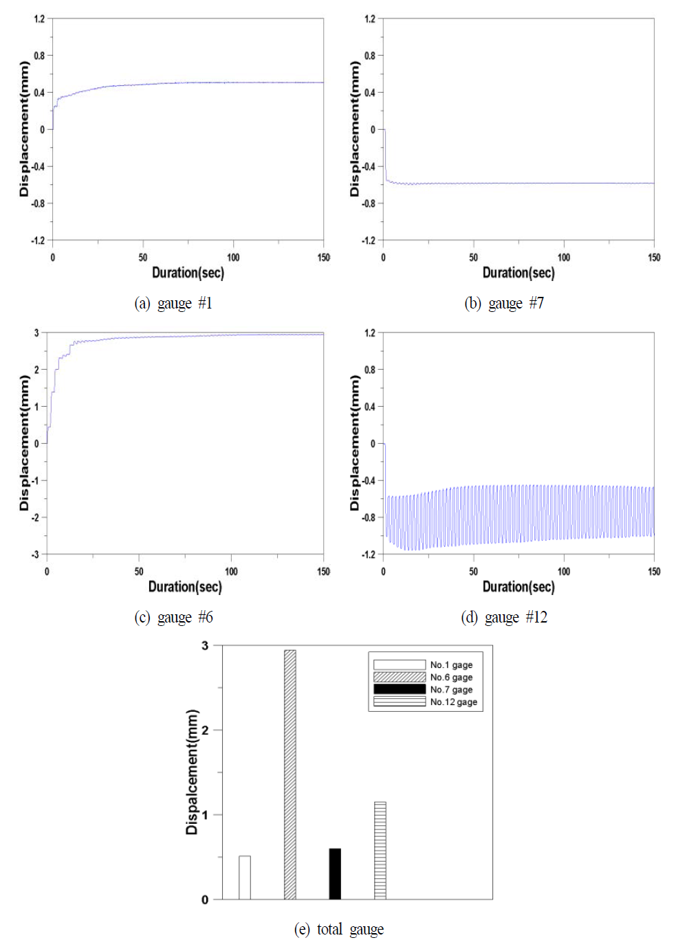 Relative displacement at gauges(60 days, acid condition)