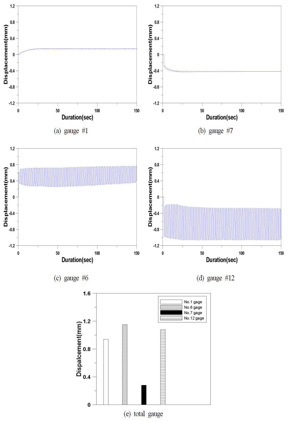 Relative displacement at gauges(60 days, alkalic condition)