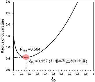 Estimation of critical ξD