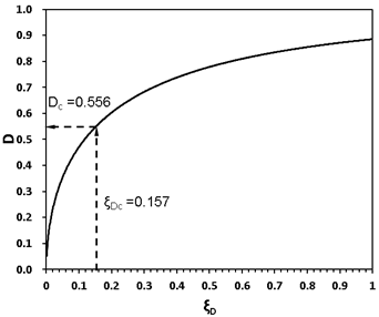 Estimation of critical disturbance