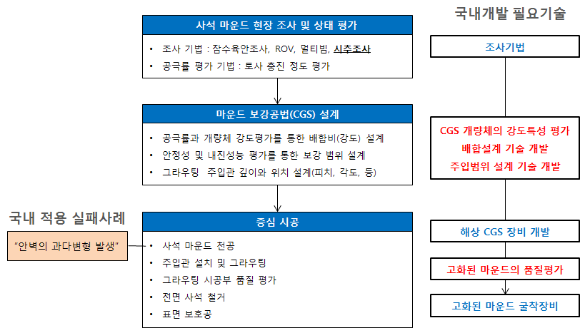 중력식 안벽 증심 일반절차 및 개발 필요기술 도출