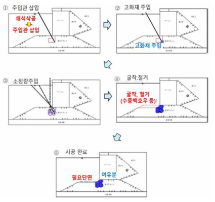 일본 PARI에서 제안한 중력식 안벽 증심공법 개념(PARI, 2013)