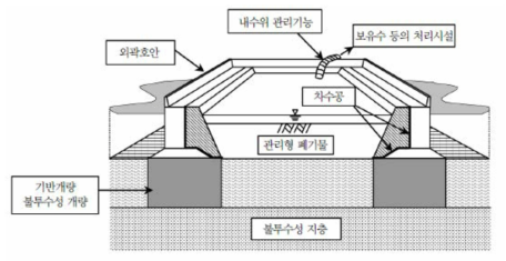 해상 처분장의 주요 구성요소