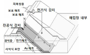 전기식 감지 시스템