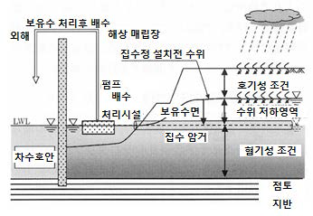 내부수위관리 및 조기안정화 개요