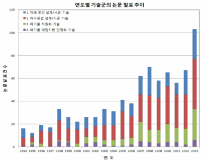 연도별 해상처분장 관련 논문발표 추이