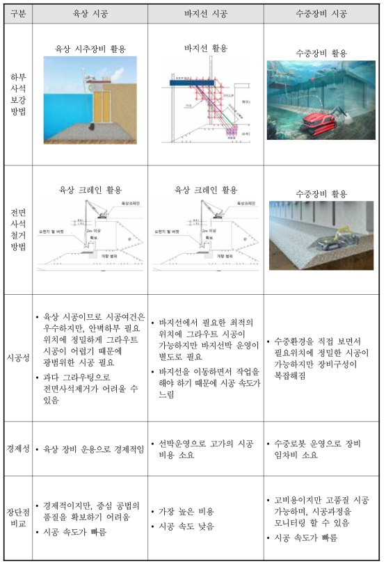 증심공법 시공법 검토