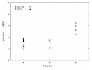 공시체 A의 일축압축시험 결과