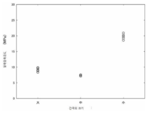 공시체 B의 일축압축시험 결과