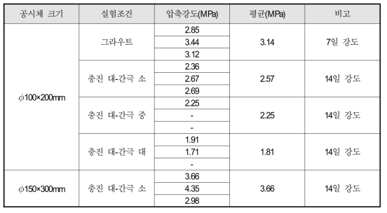 가소성 그라우트 배합의 압축강도 실험 결과