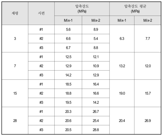 큐브형 공시체의 재령별 압축강도 실험 결과