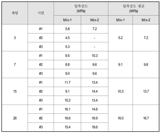 사석마운드 모형 공시체의 재령별 압축강도 실험 결과