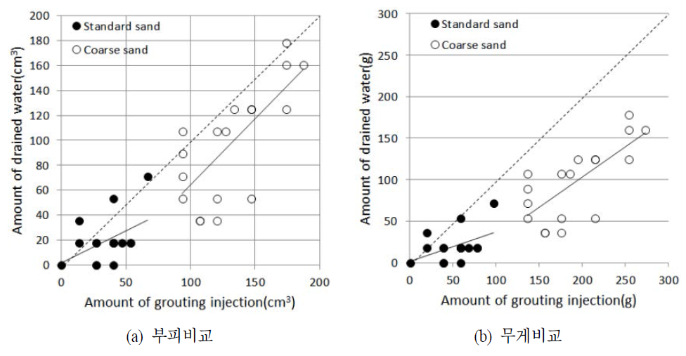 그라우팅 주입 양 대비 유출 유량 비교