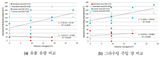 시료의 체적감소와 그라우팅 주입양, 유출 유량 비교