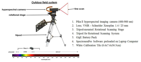 PIKA II 초분광카메라 장비 시스템 구성