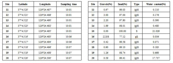 시료 채취 위치 좌표정보와 시간(좌)과 시료 입도분석 결과 및 함수율 산출 결과(우)