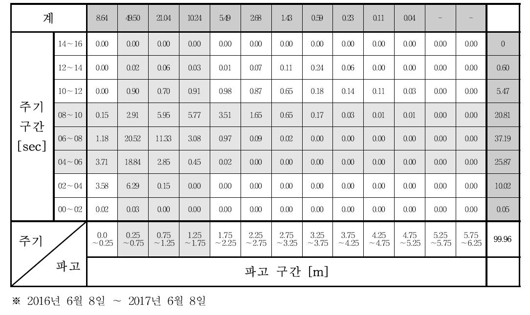 (b). 울진 동해연구소 전면해역 파랑 관측자료의 첨두주기-유의파고 계급별 출현율(%)